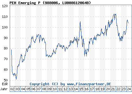Chart: PEH Emerging P) | LU0086120648